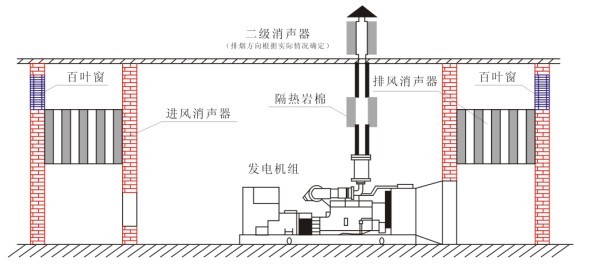 噪音治理